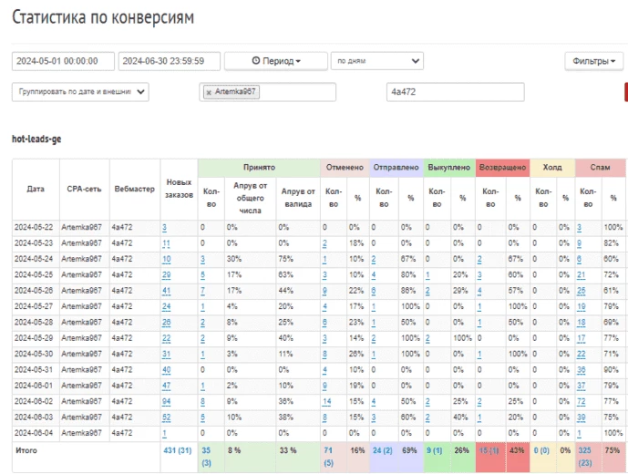 Статистика выкупа от HOT LEADS