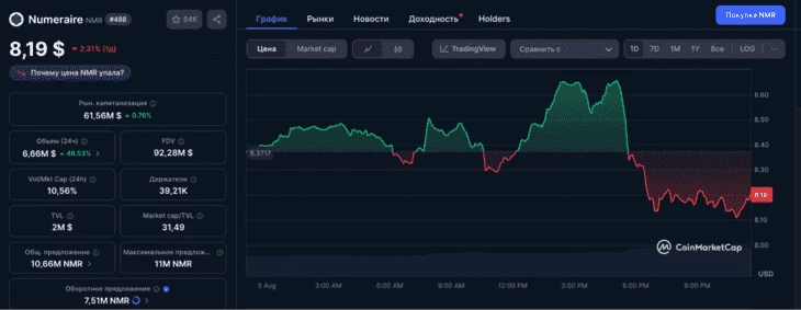 Дневной график Numerai (NMR)