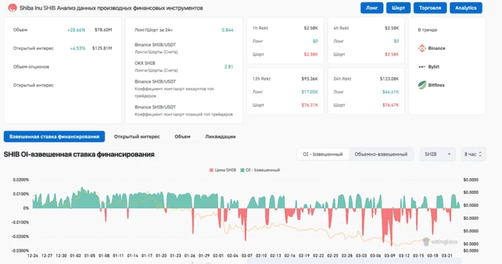 Растущий интерес рынка к $SHIB. Источник: Coinglass