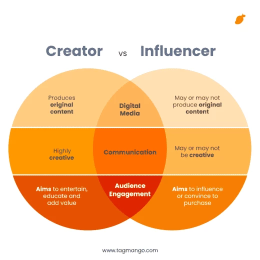 Creators and influencers (source: TagMango)