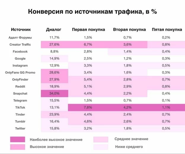 Конверсия разных сорсов