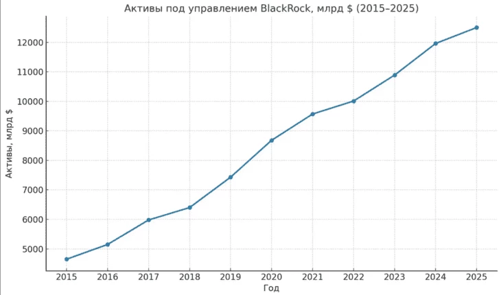 Активы под управлением BlackRock, млрд $ (2015–2025)