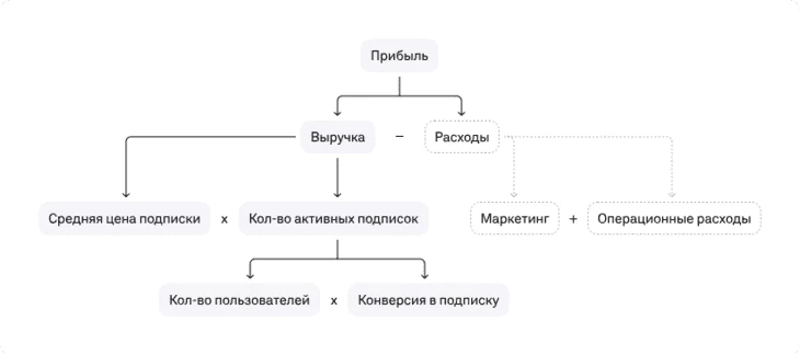 Пример движения дерева метрик от общих целей к конкретным