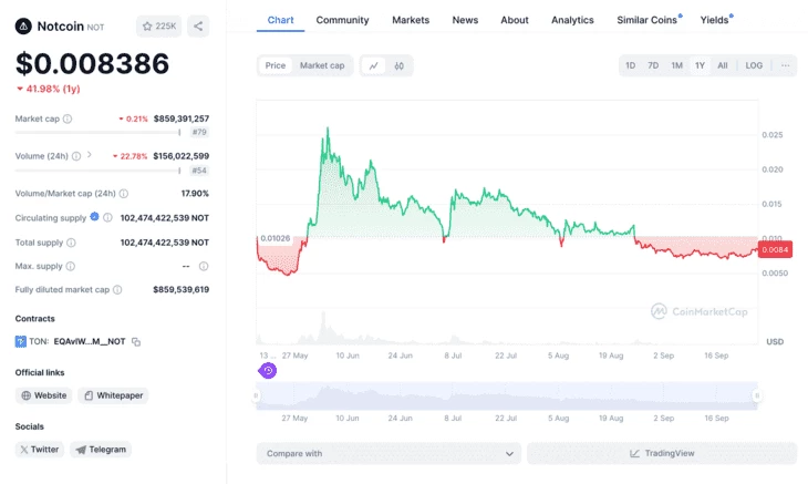 Цена токена Notcoin стабильно падает