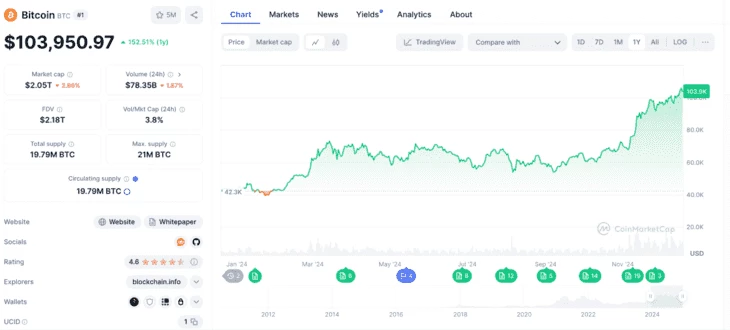 Годовой график Bitcoin. Источник: CoinMarketCap