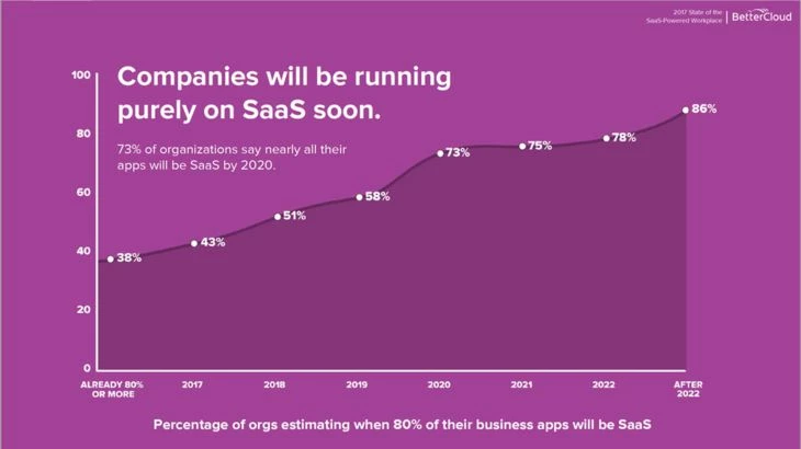 Percentage of companies using SaaS solutions