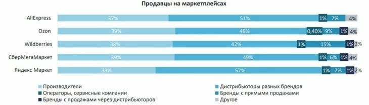 Примеры компаний ведущих бизнес на маркетплейсах