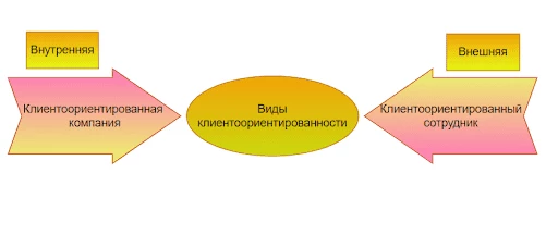 Виды клиентооринетированности - внешняя и внутренняя