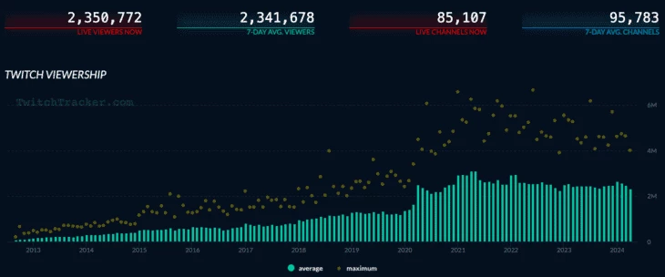 Twitch viewership statistics