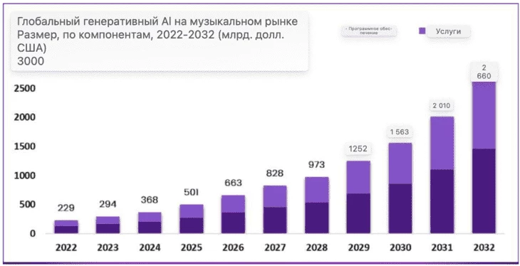 Отчет о потенциале ИИ-музыки