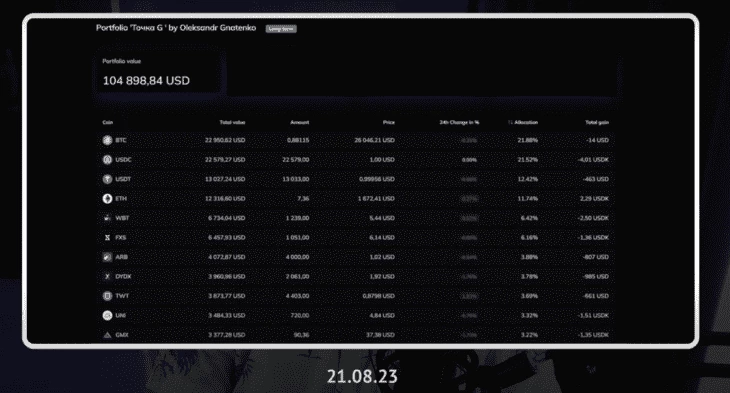 Состояние криптопортфеля Точки G на 21 августа 2023 года
