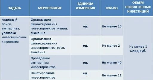 Пример определения KPI