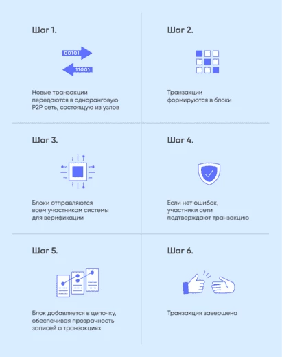 Поэтапное выполнение операции DeFi без посредников
