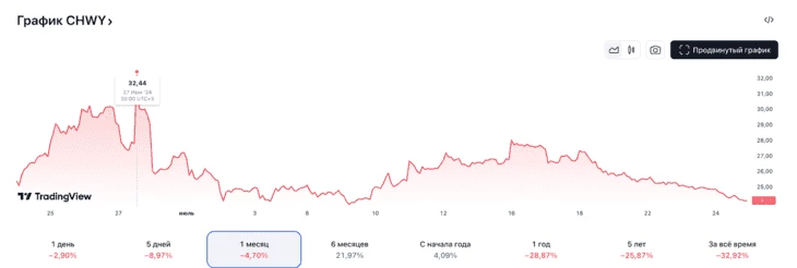 Верхняя отметка стоимости акций CHWY — $32,44. Стоимость на момент написания статьи — $24,15