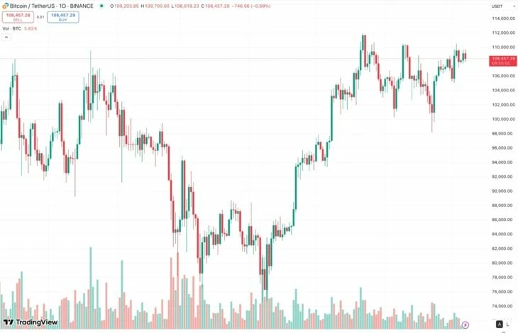 Стоимость BTC на момент написания статьи. Источник: TradingView