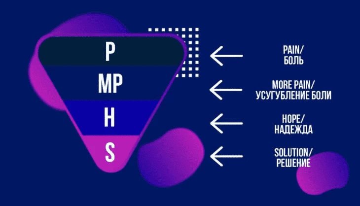 Маркетинговая модель PmPHS.