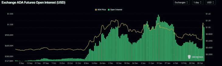 График Cardano Open Interest. Источник: Coinglass