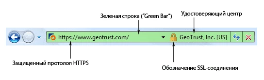 SLL-сертификат — это база кибербезопасности, поэтому поисковики понижают в ранжировании сайты без SLL