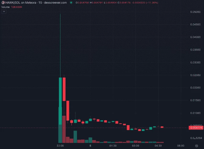 График скама токена $HAWK 