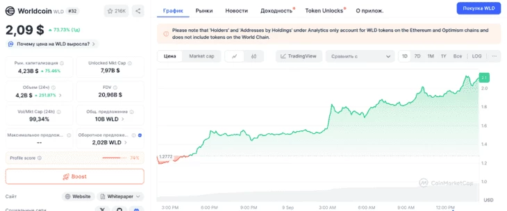 Дневной график роста Worldcoin (WLD)