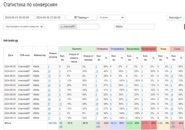 Статистика выкупа от HOT LEADS