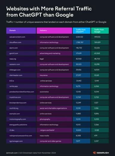 ChatGPT может приносить больше трафика, чем Google. Источник: Semrush