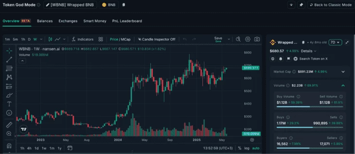 Рост транзакционной активности и объемов BNB Chain 