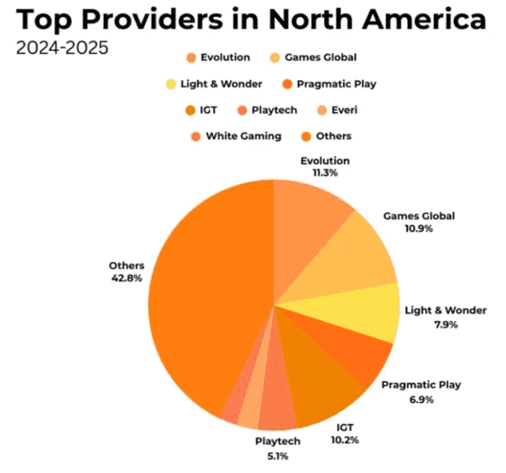 Топ провайдеров в Северной Америке по данным iGaming Tracker