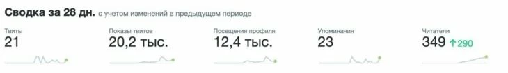 Статистика вовлеченности аудитории