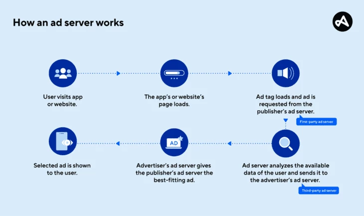 Ad servers (source: Adjust) 