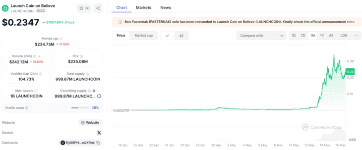 Месячный график роста LAUNCHCOIN