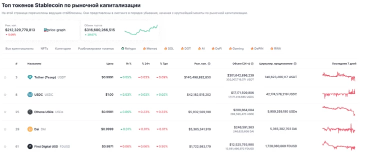 Капитализация стейблкоинов: топ-5 лидеров, по данным CoinMarketCap