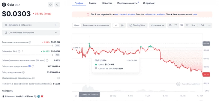 График колебаний стоимости токенов $GALA на протяжении месяца. Данные платформы Coin Market Cap