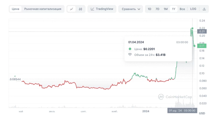 Данные CoinMarketCap, цена DOGE составляет $0,22 за монету