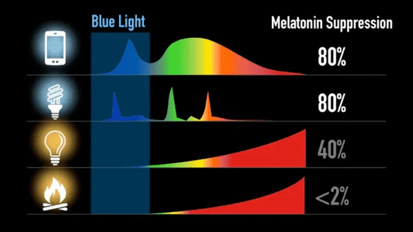 Melatonin suppression (source: blockbluelight.co.uk)