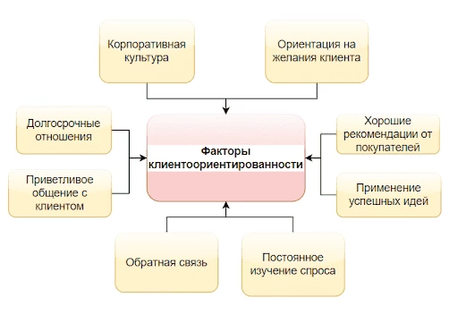 Факторы, от которых зависит клиентоориентированность