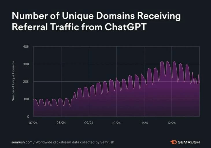 Статистика по доменам с трафиком из ChatGPT. Источник: Semrush