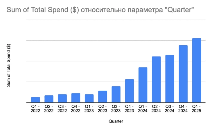 Поквартальный рост доли гемблы среди рекламы на адалт-сайтах за 2022–2025 год