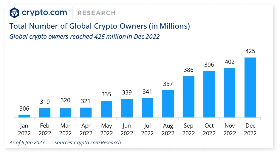 Crypto.com Research, рост количества держателей криптовалют в 2022-м