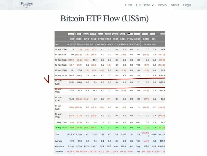 Данные по притокам средств в спотовые биткоин-ETF от компании Farside Investors