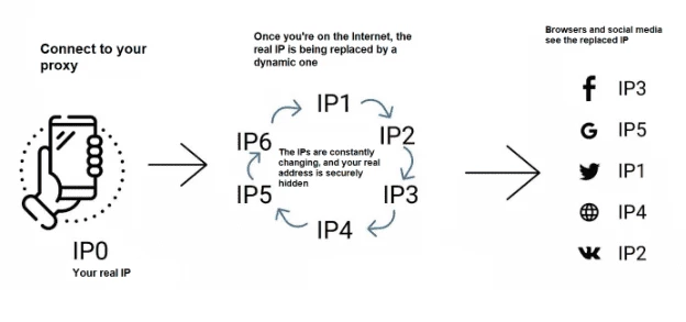 Mobile proxy at work