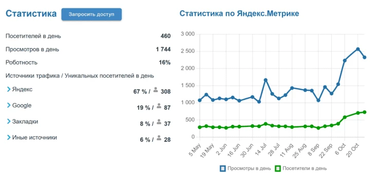 Статистика посещаемости сайта mnedivan.ru