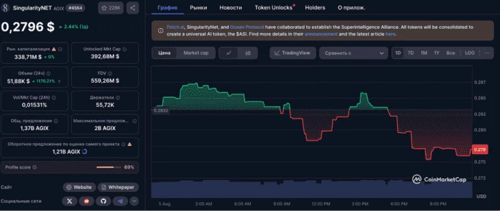 Дневной график SingularityNET (AGIX)