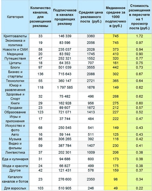 Данные из отчета рекламной биржи telegrator.ru