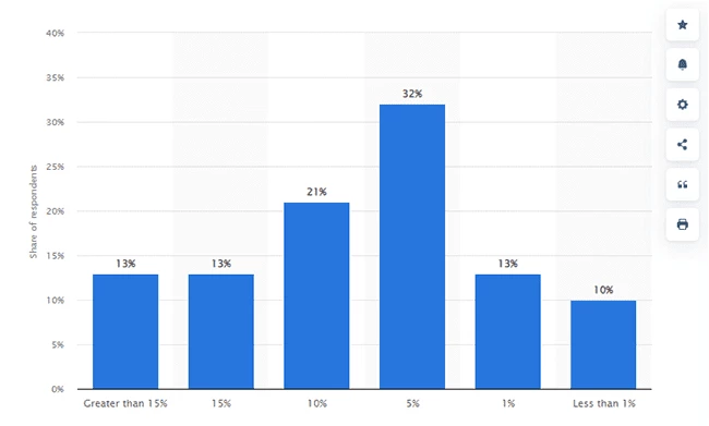 Как B2B-компании распределяют свой бюджет на маркетинг? 13% B2B-компаний выделили бы более 15% своего бюджета на маркетинг. Данные за 2023 год