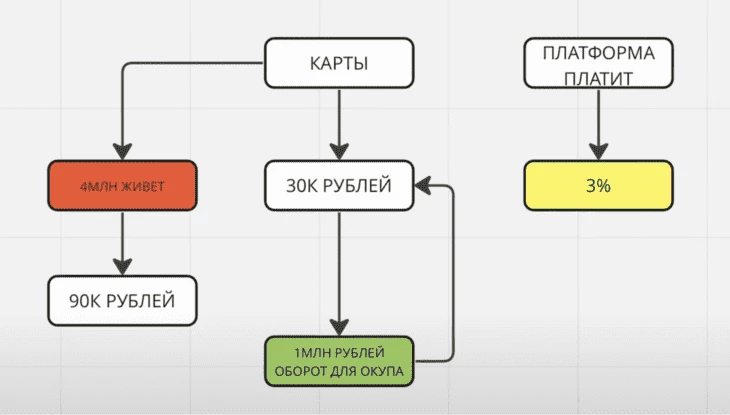 Что важно учесть, чтобы окупить материал и заработать, а не уйти в минус. Источник: CRYPTO RANTIE