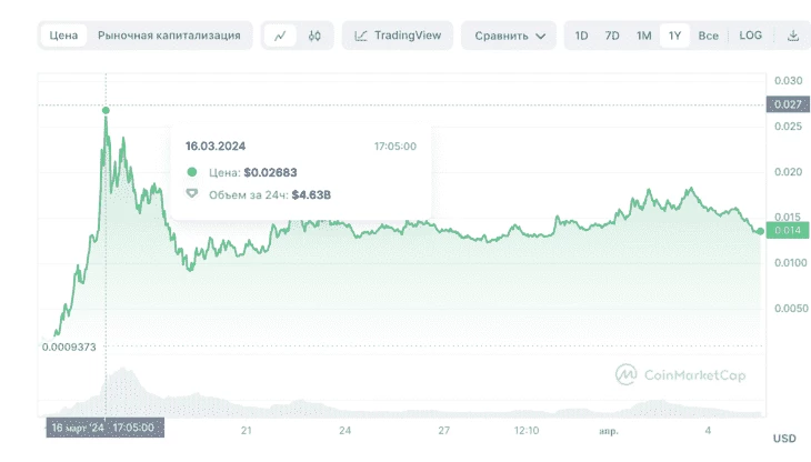 На графике отображен рост альткоина BOME на 188%