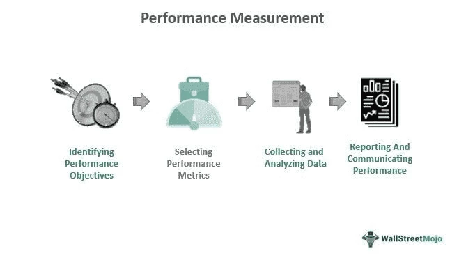 Performance measurement (source: WallStreetMojo)