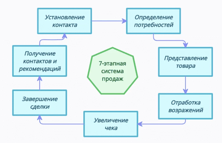 Техника продаж в 7 этапов