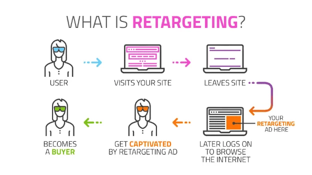 Retargeting